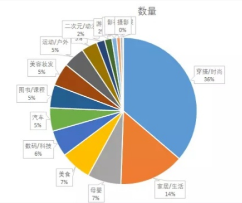 抖音主要KOL营销类目分析