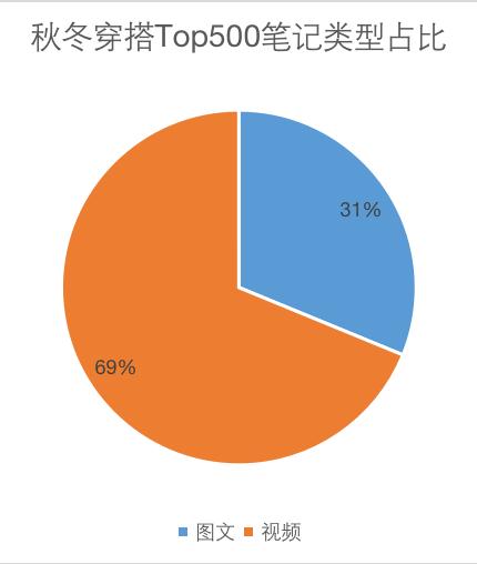 浅析小红书秋冬穿搭爆款笔记