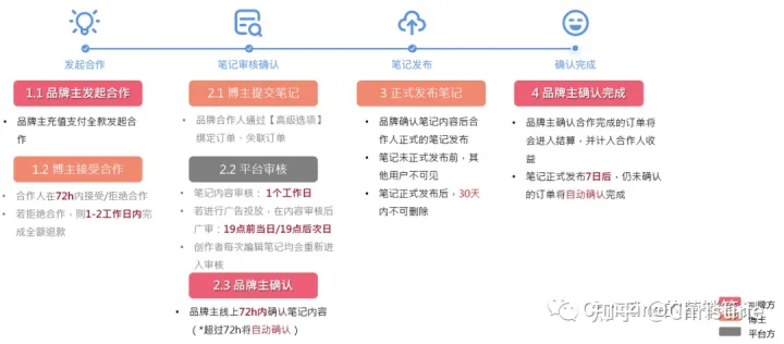 浅析小红书官方品牌合作平台蒲公英