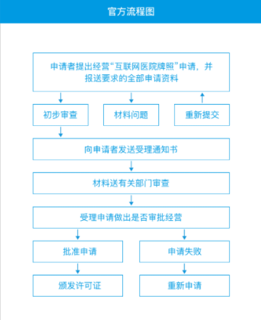 互联网医院资质申请条件